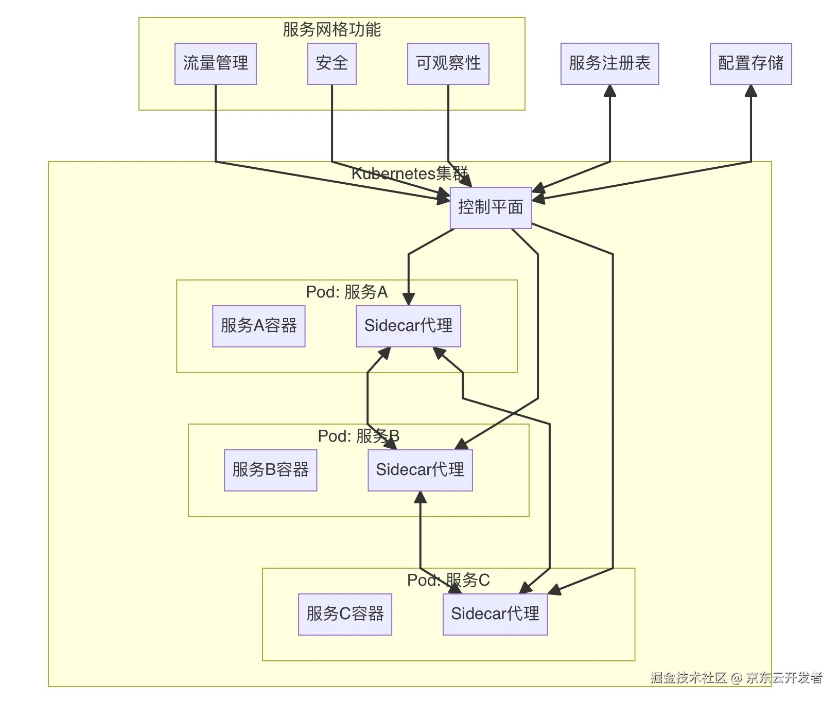 Proxyless的多活流量和微服务治理