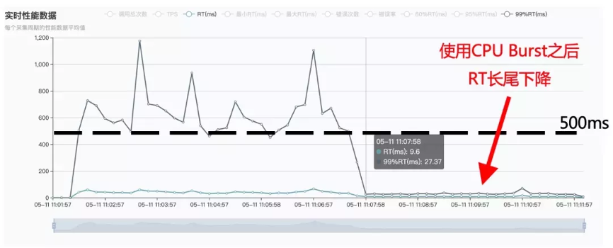 阿里大规模业务混部下的全链路资源隔离技术演进