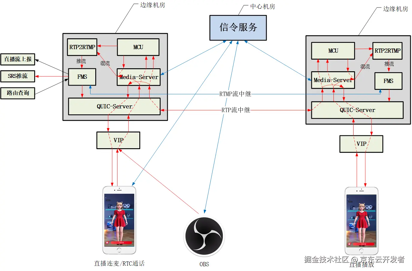 QUIC在京东直播的应用与实践