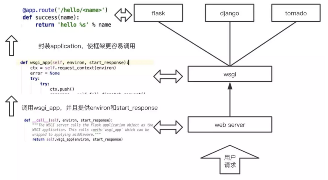 Serverless 与 Flask 框架结合进行 Blog 开发