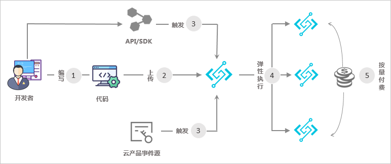 传统单节点网站的 Serverless 上云