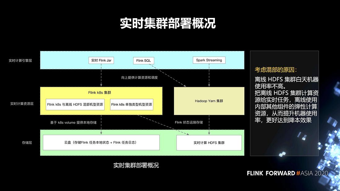 Flink 在有赞的实践和应用