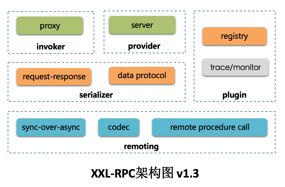XXL-RPC v1.6.0，分布式服务框架
