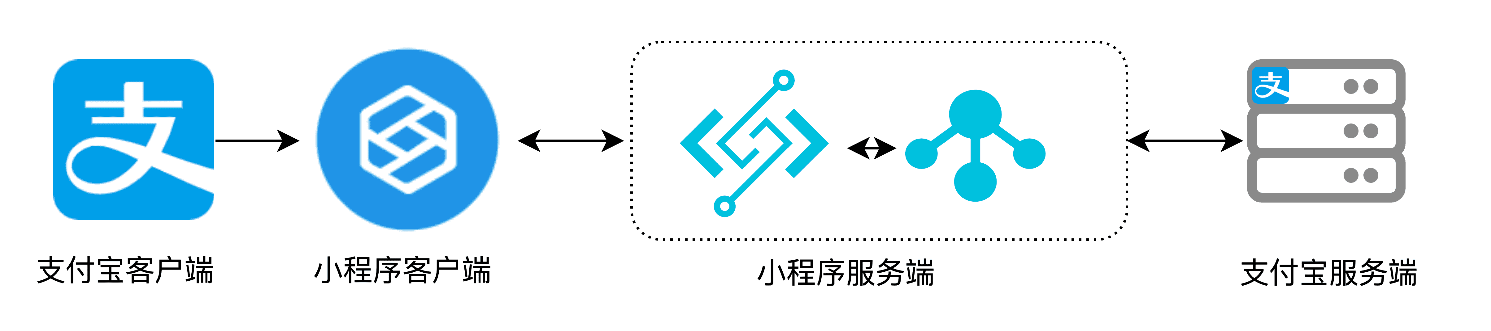 【小程序】轻松构建Serverless架构