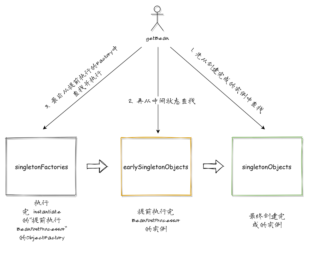 从设计角度，深入分析 Spring 循环依赖的解决思路