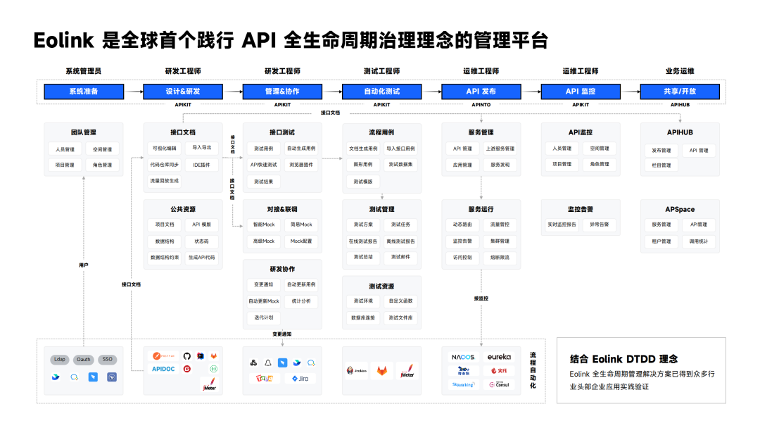 DevOps 中 API 治理的工程问题和落地实践案例