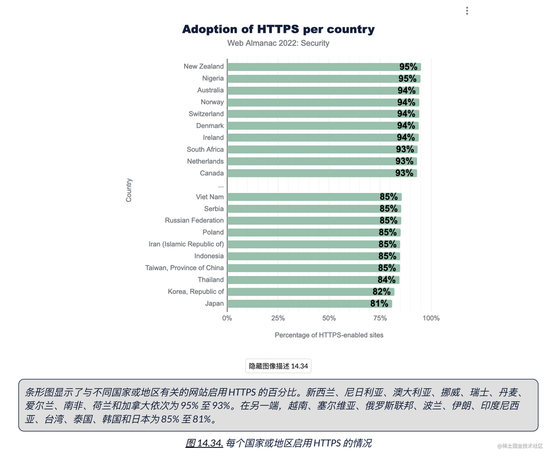HTTP Archive 2022 年度报告 —— 安全