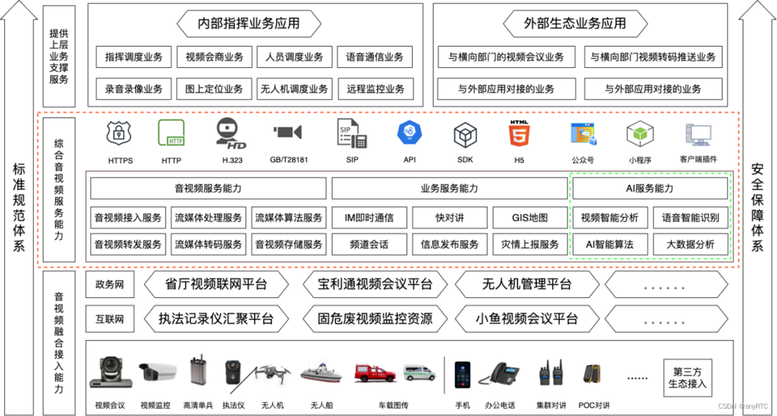 实例分享| anyRTC 部署南京某区城市运行“一网统管”综合调度系统