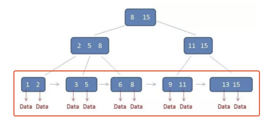 MySQL索引知识介绍