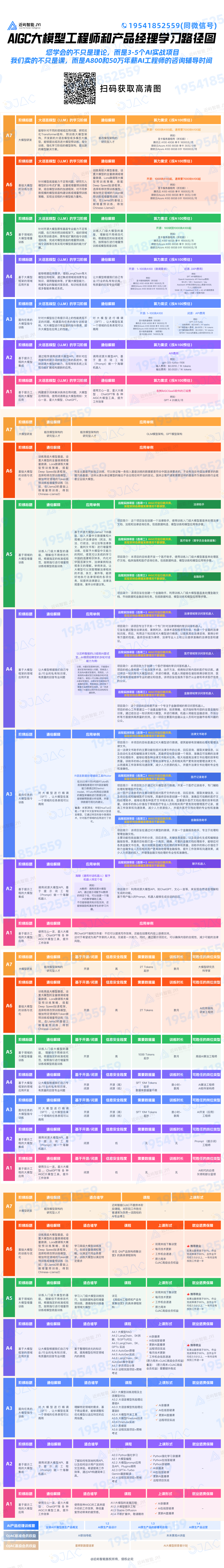 近屿智能独家发布：AIGC大模型工程师和产品经理详细学习路径图（附完整版学习路径图）