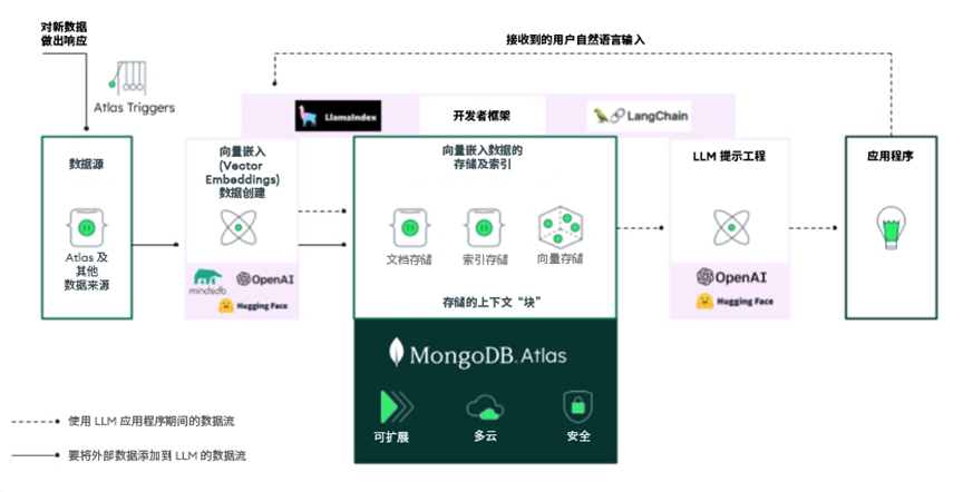 干货｜如何用MongoDB Atlas和大语言模型，高效构建企业级AI应用？