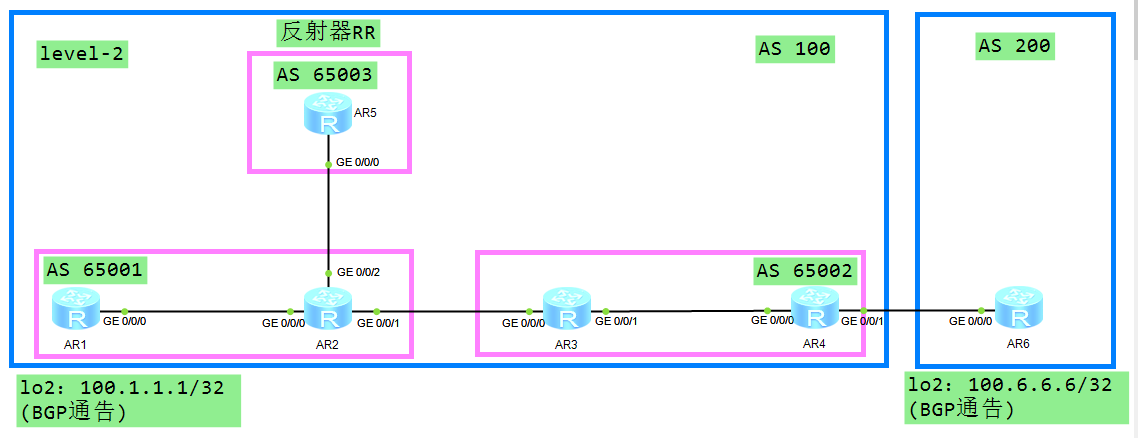 BGP——联盟、聚合、优选