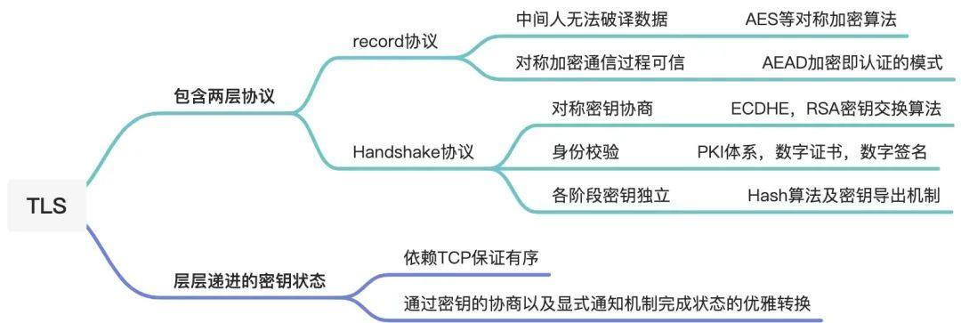 深入 HTTP/3（2）｜不那么 Boring 的 SSL
