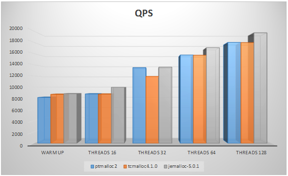 技术分享 | MySQL 内存管理初探