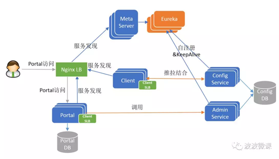 中间件使用：apollo