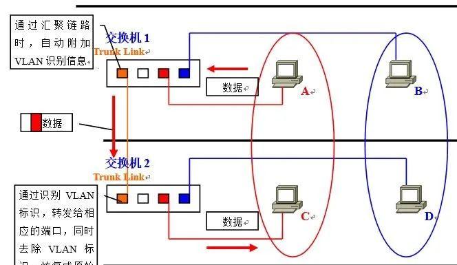 图文并茂讲VLAN，让你看一遍就理解VLAN