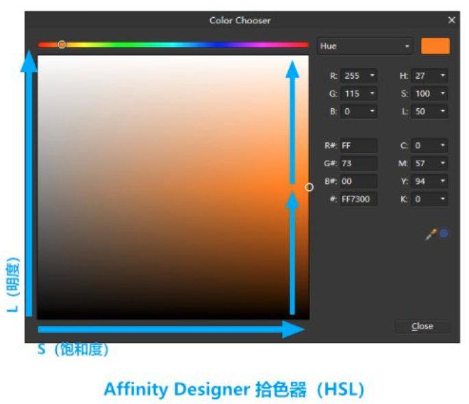 RGB、YUV、HSV和HSL区别和关联