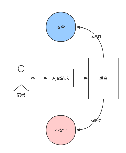 AJAX 请求真的不安全么？
