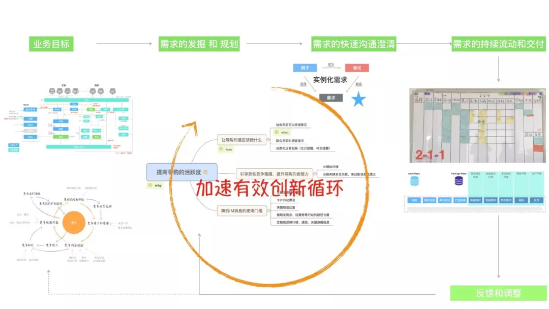 从持续交付到业务创新（下）：有效的业务创新