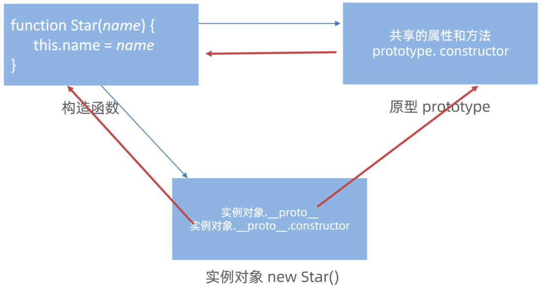 JavaScript 学习笔记（JS进阶 Day3）