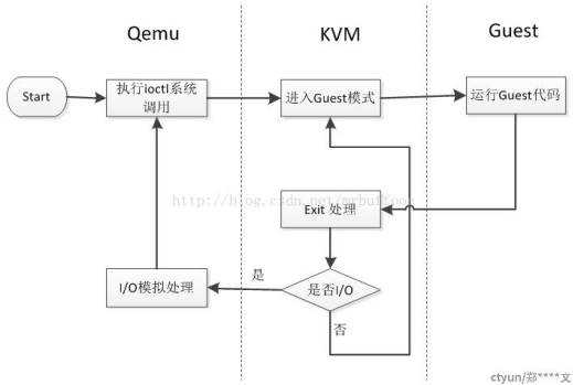 Qemu-KVM基本工作原理介绍