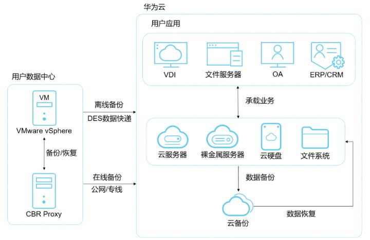 云小课｜原来云备份不仅仅是能备份...
