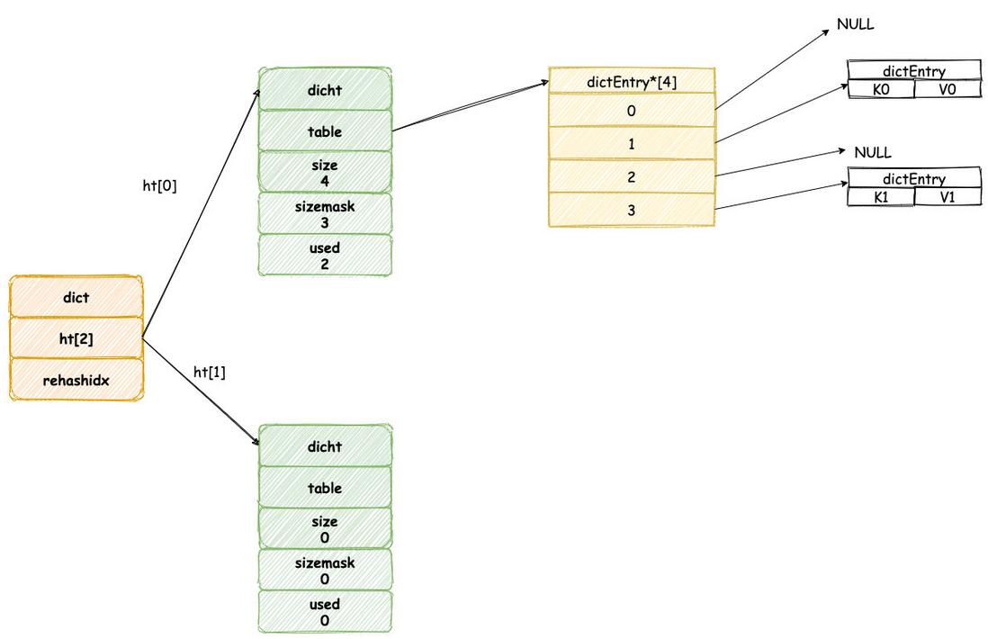 阿里面试官：HashMap 熟悉吧？好的，那就来聊聊 Redis 字典吧！