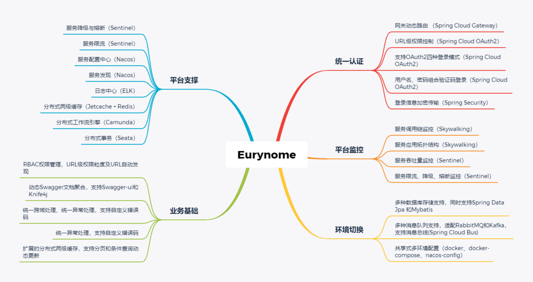 基于 Spring Boot 2.5.1 的微服务架构发布(Eurynome Cloud)