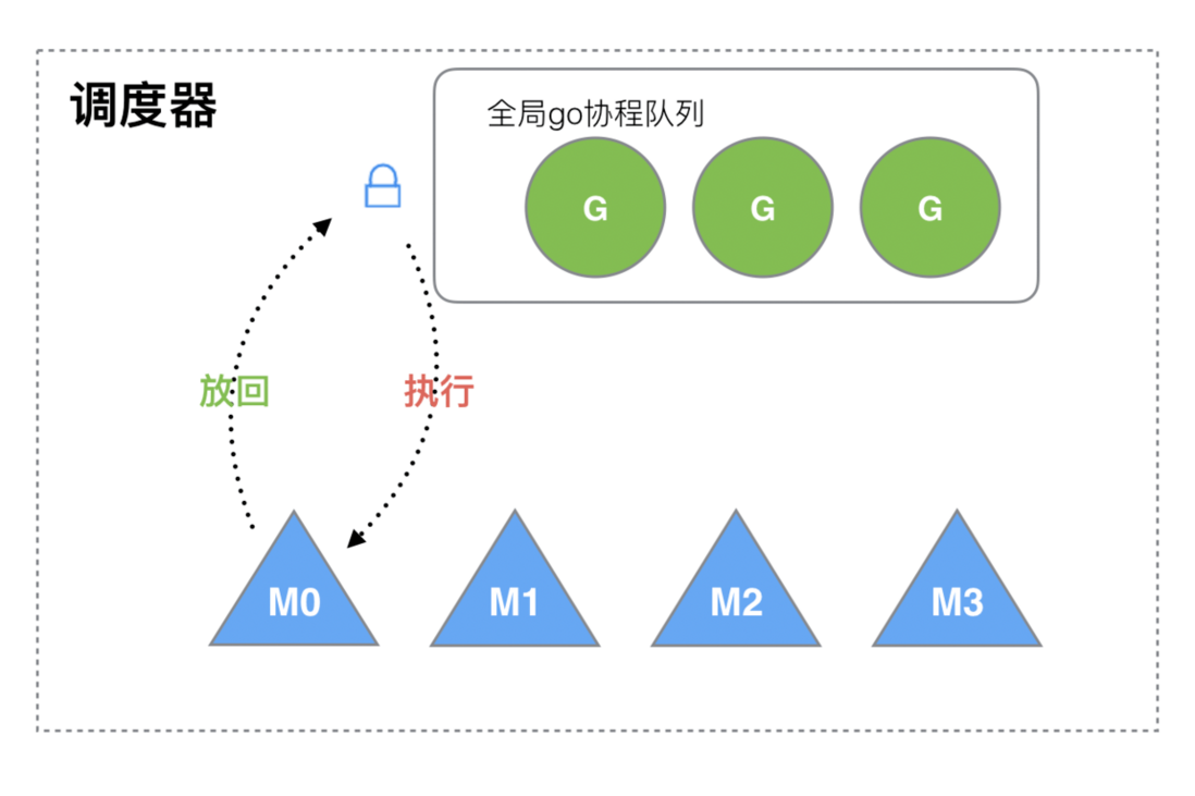 Golang 协程/线程/进程 区别以及 GMP 详解