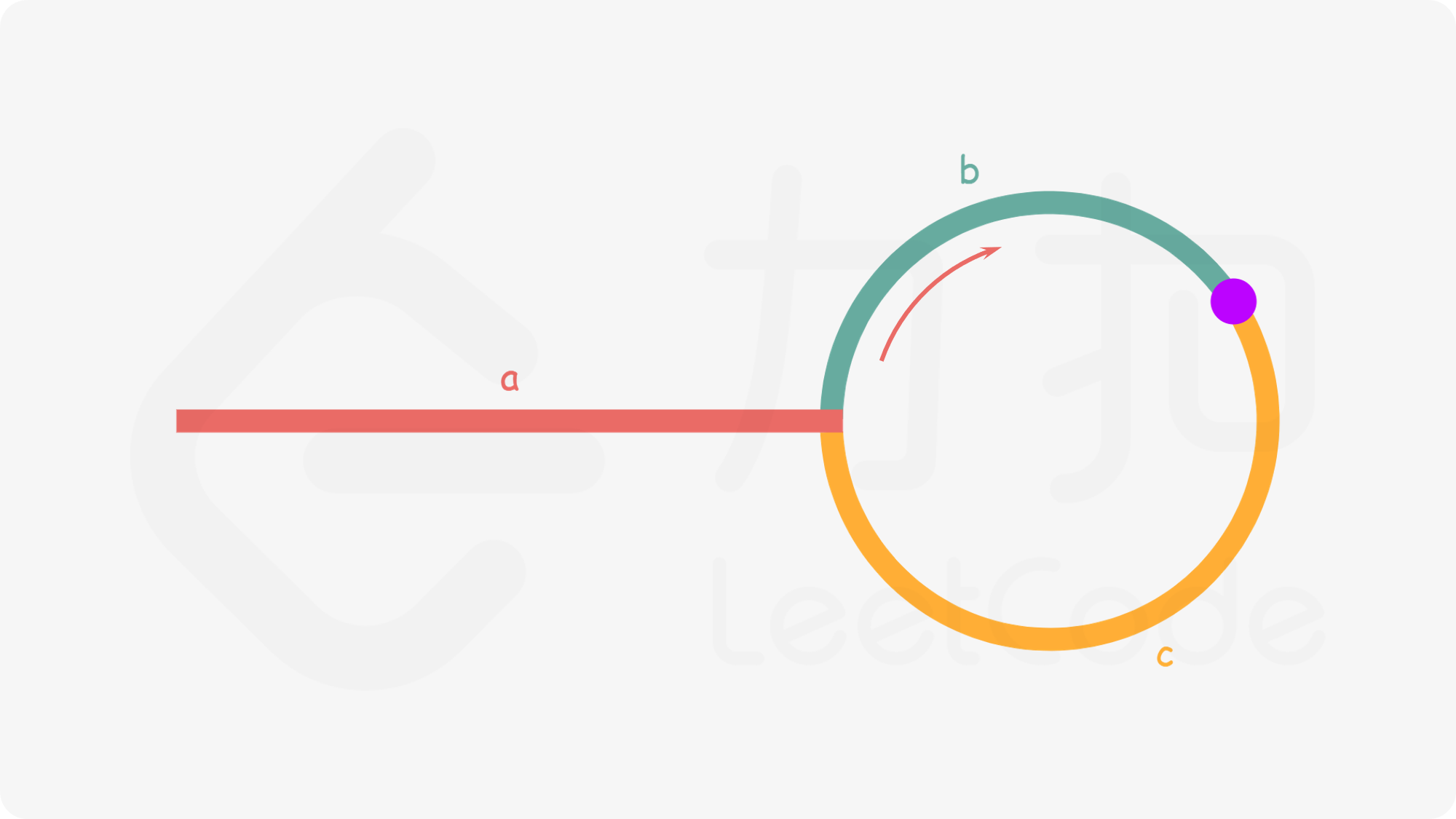[LeetCode 142/287]PHP 快慢指针的进阶题