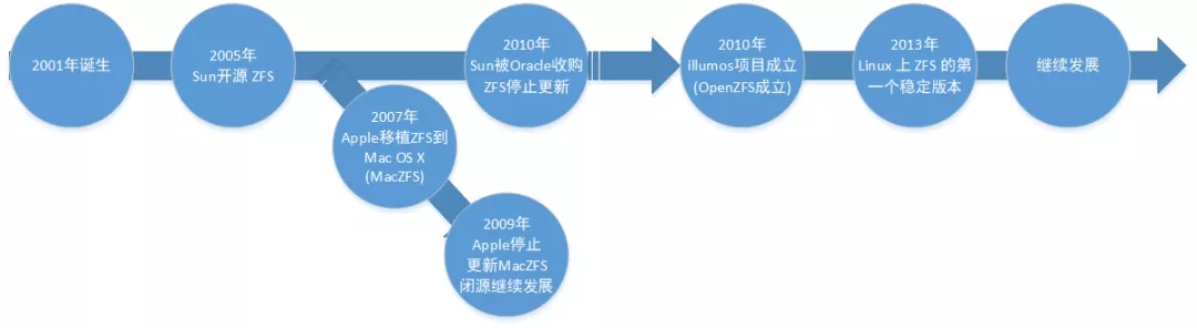 存储大师班 | ZFS存储池块管理与事务模型