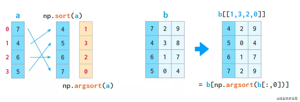 看图学NumPy：掌握n维数组基础知识点，看这一篇就够了