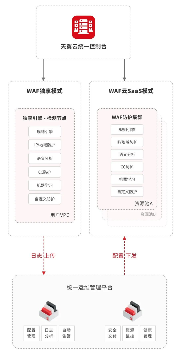 五项能力斩获满分！天翼云云WAF获IDC权威认可！