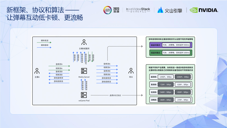 RTC技术|弹幕互动玩法方案&低延时传输引擎的体验优化