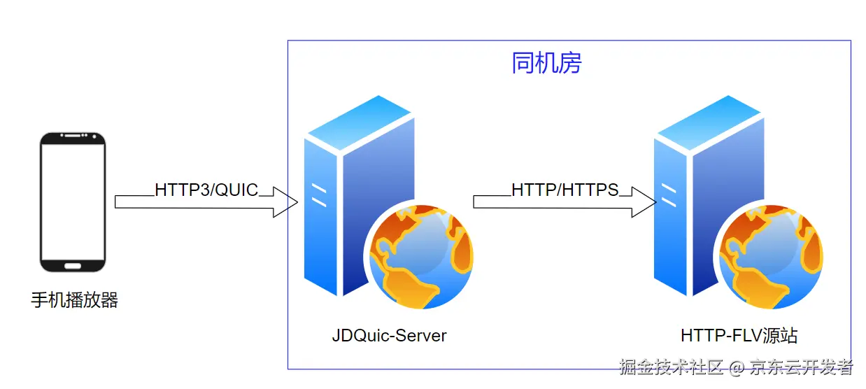 QUIC在京东直播的应用与实践