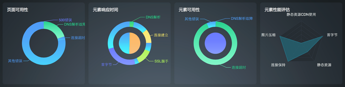 揭秘网页性能监控｜如何从多个角度分析监控结果