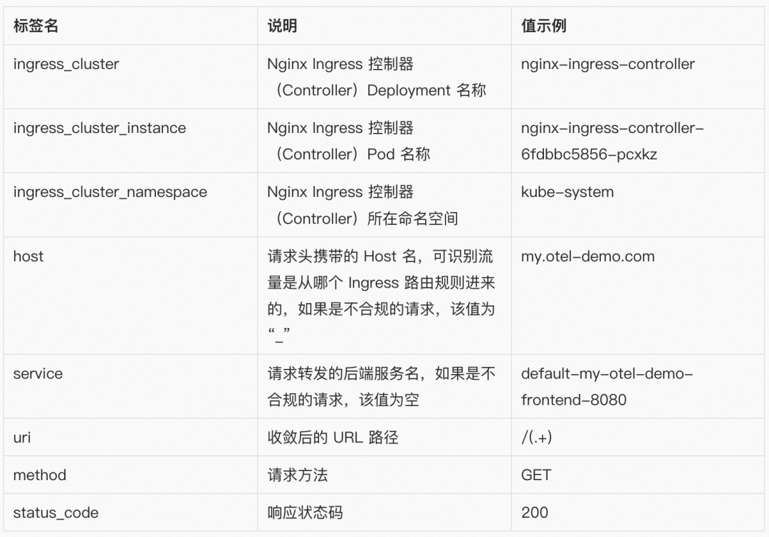 统一观测丨使用 Prometheus 监控 Nginx Ingress 网关最佳实践