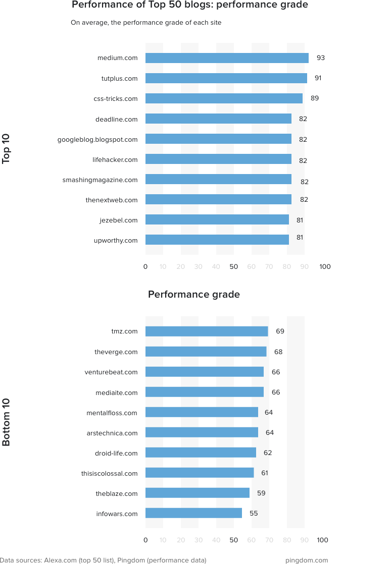 2016全球排名前50的博客网站性能
