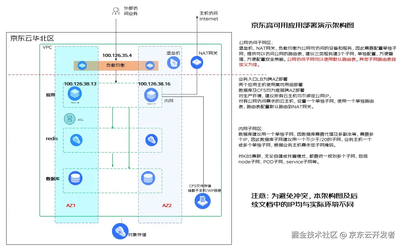 【案例分享】如何利用京东云建设高可用业务架构