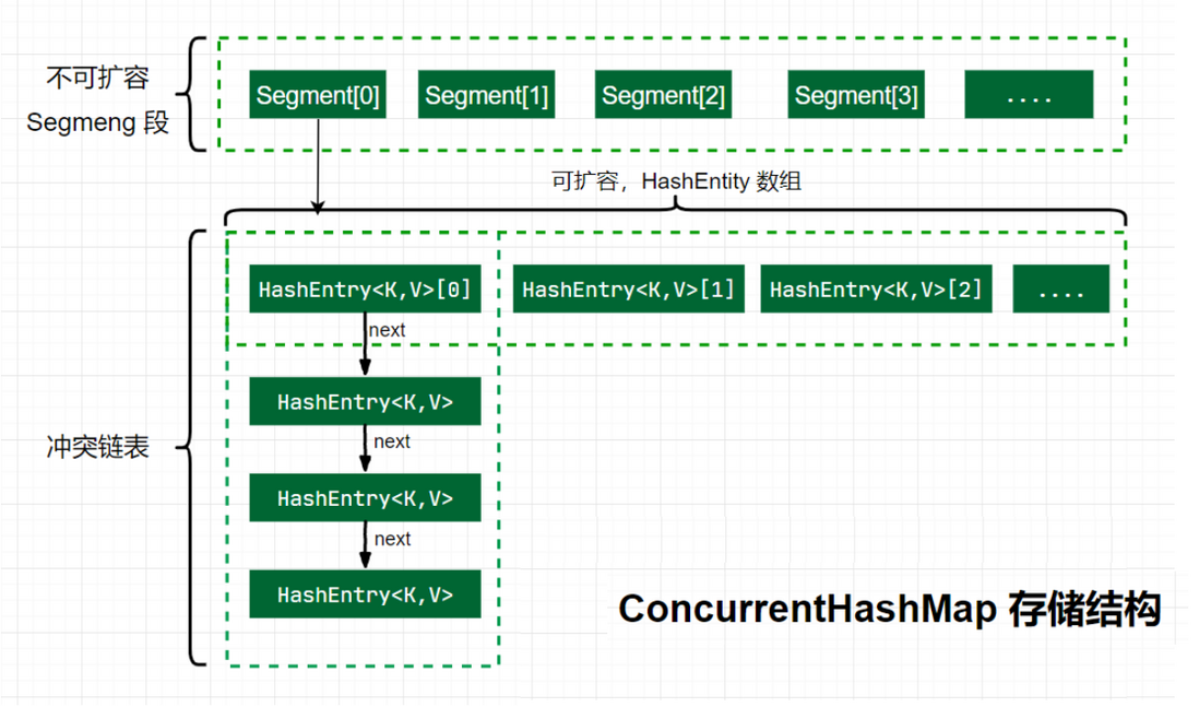 翻了ConcurrentHashMap1.7 和1.8的源码，我总结了它们的主要区别。