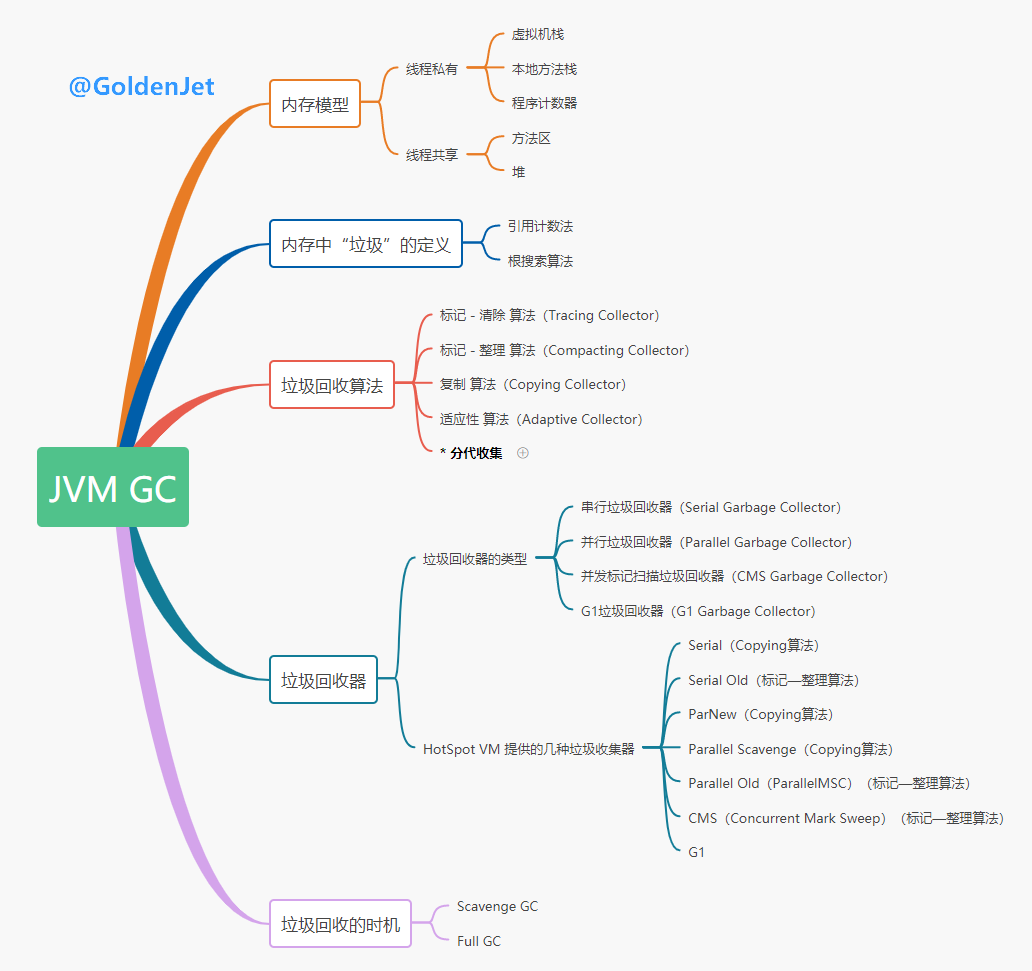 详解Java的垃圾回收机制（GC）