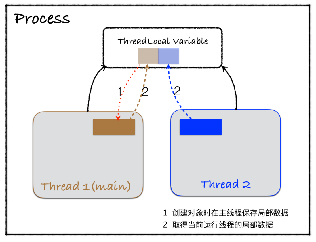 深入理解Python中的ThreadLocal变量（中） 