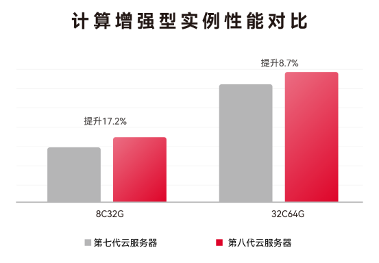 AI时代云动力：新一代弹性计算云主机开启智能计算新纪元！