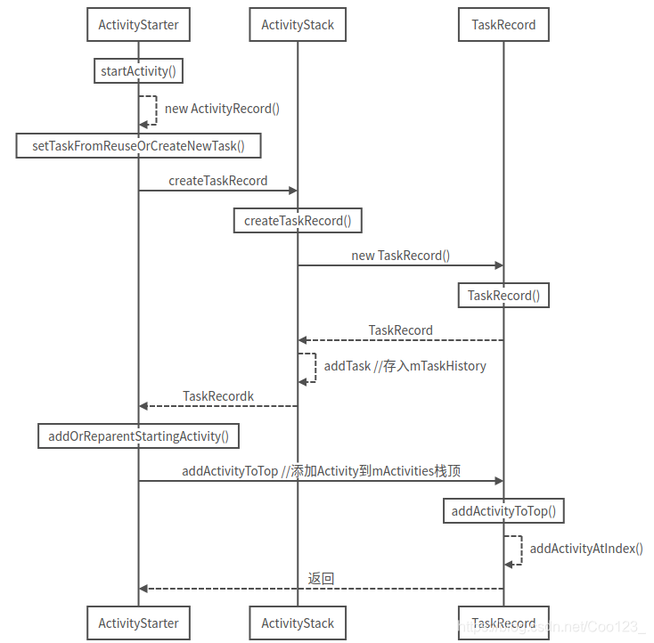 ActivityRecord、TaskRecord、ActivityStack以及Activity启动模式详解