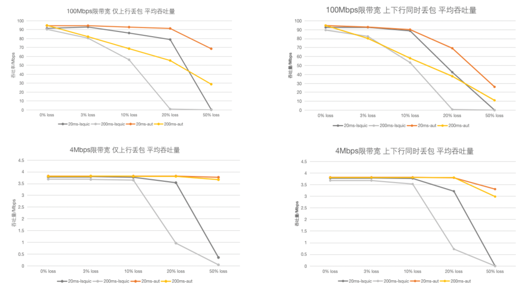 声网自研传输层协议 AUT 的落地实践丨Dev for Dev 专栏