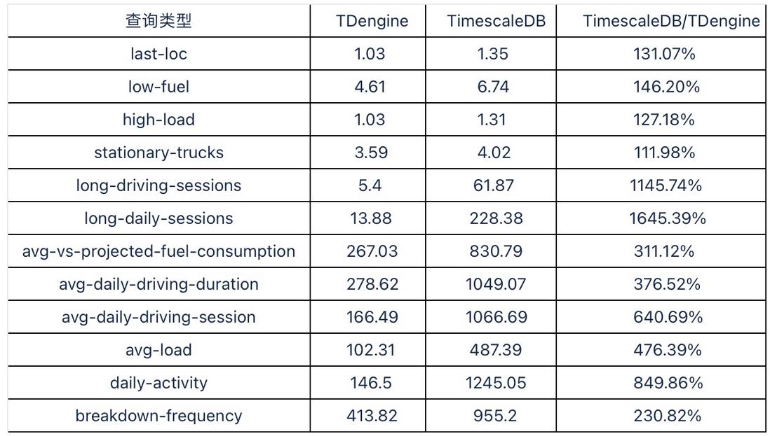 IoT 场景下 TimescaleDB 与 TDengine 的性能对比测试报告出炉！点击查看