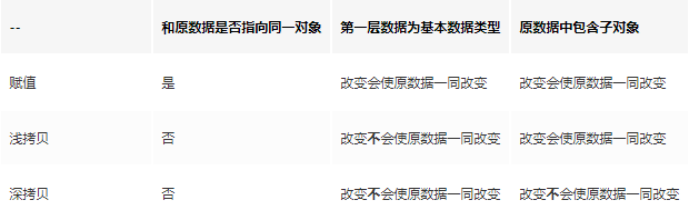 JS的赋值与深浅拷贝实例