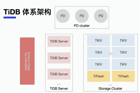 TiDB体系架构