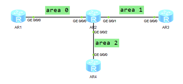 OSPF基础——区域间ABR和虚链路