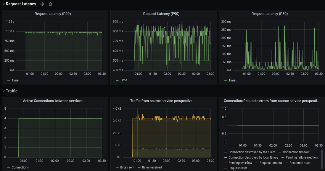 初试 Open Service Mesh（OSM）